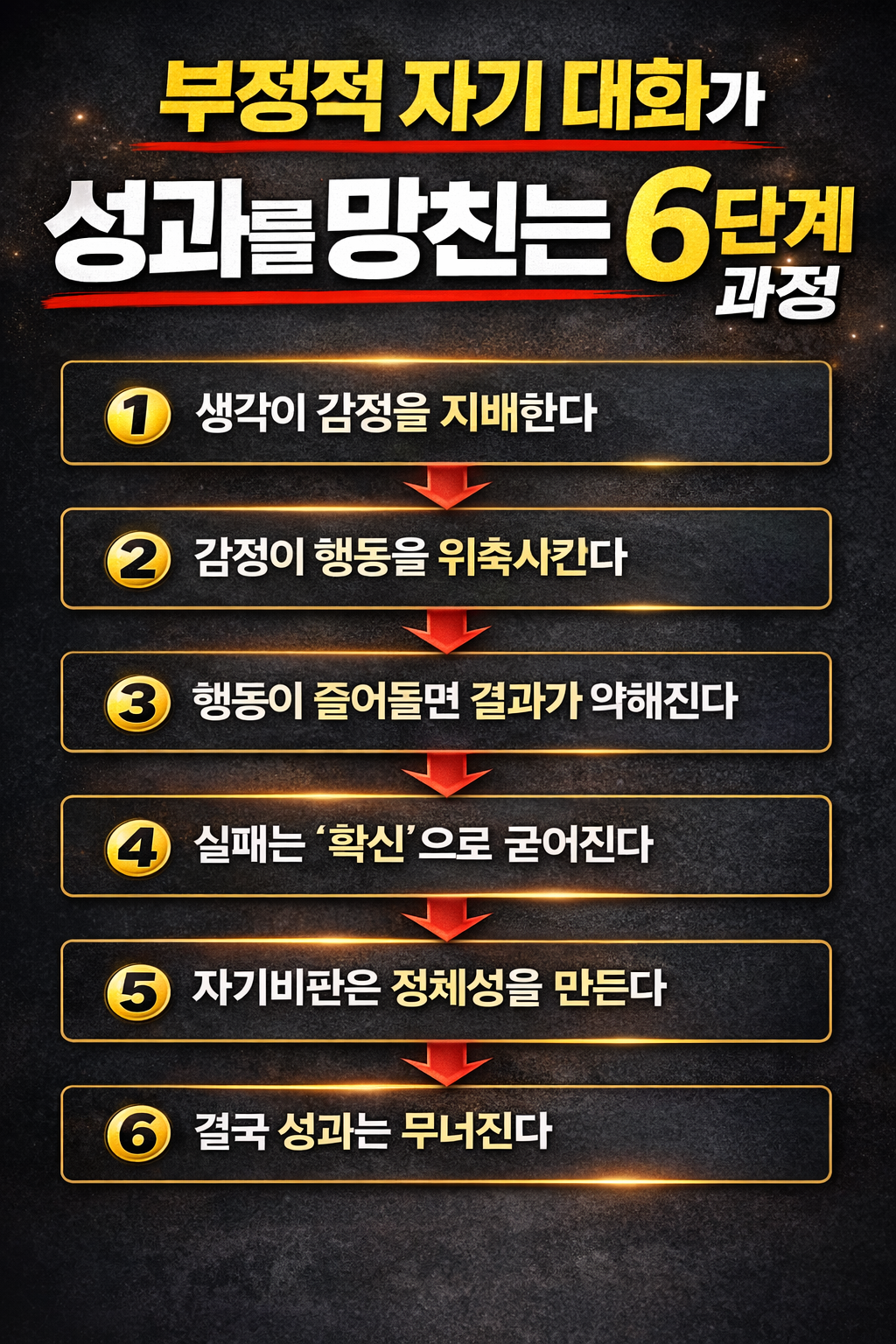 부정적 자기 대화가 감정·행동·결과에 영향을 미쳐 성과를 무너뜨리는 6단계 심리 구조 인포그래픽