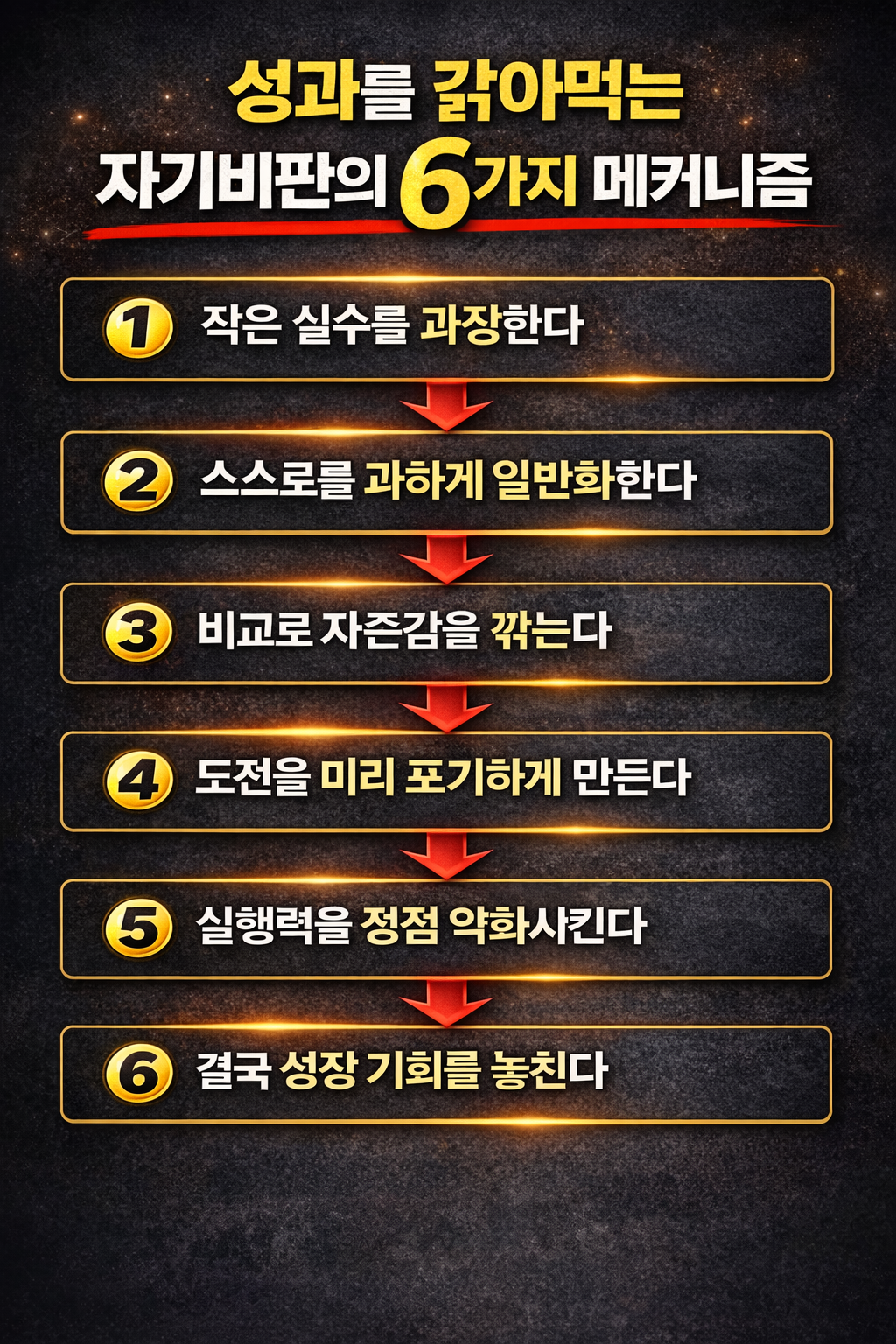 자기비판이 감정과 행동을 위축시키고 결국 성장 기회를 놓치게 되는 과정을 설명한 6단계 인포그래픽