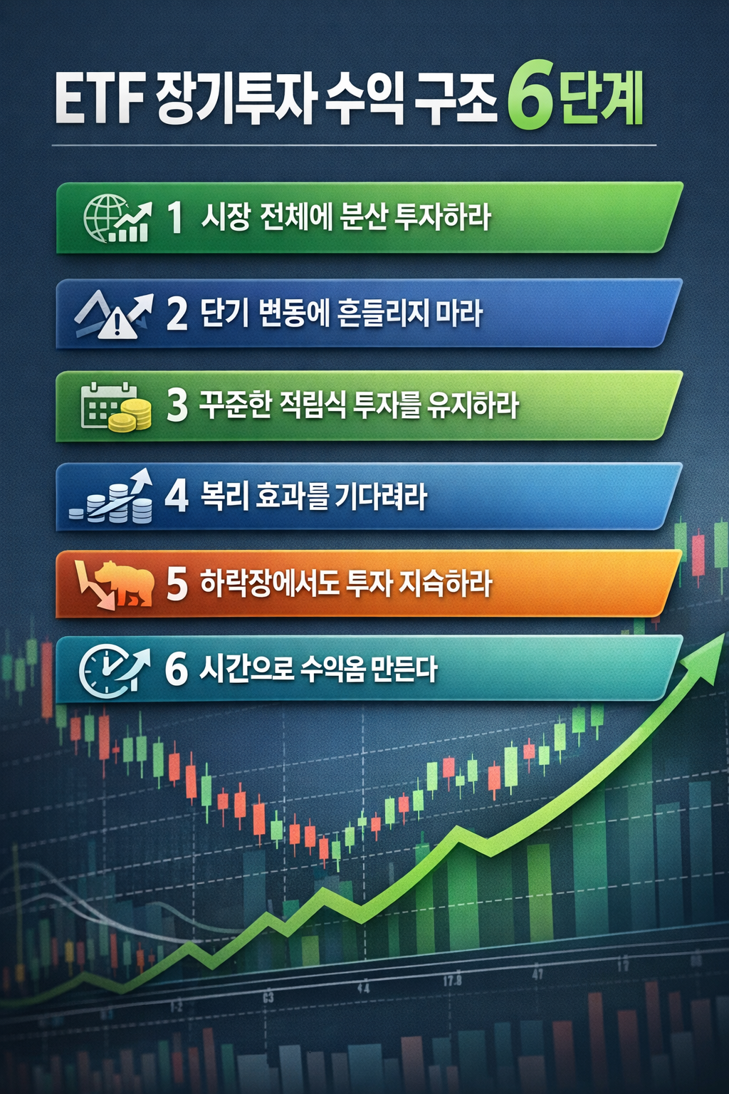 ETF 장기투자 수익 구조 6단계를 설명하는 인포그래픽으로 분산 투자, 단기 변동 대응, 적립식 투자, 복리 효과, 하락장 대응, 장기 수익 구조를 정리한 이미지