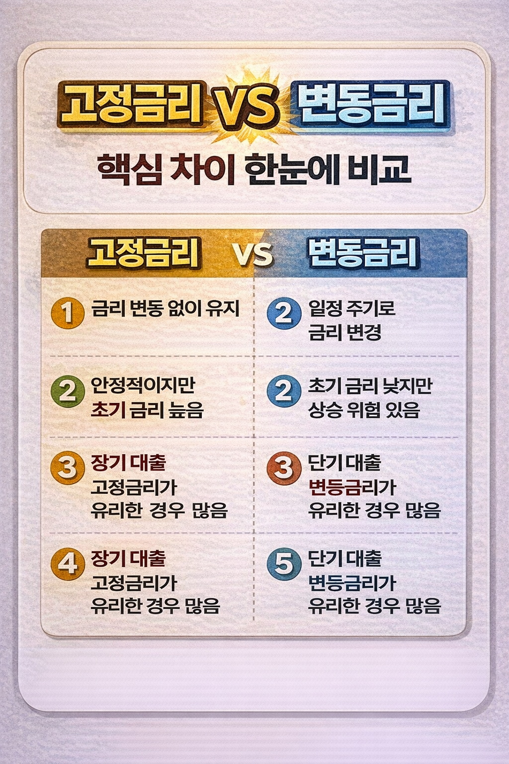 고정금리와 변동금리를 비교하는 표 형태로 금리 유지 여부, 초기 금리, 장단기 대출 유리 조건 등을 정리한 금융 인포그래픽 이미지