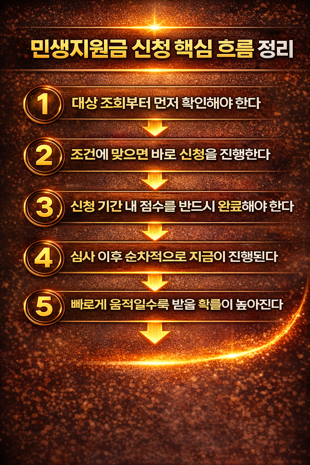 민생지원금 신청 절차와 지급 흐름을 단계별로 정리한 금융 인포그래픽