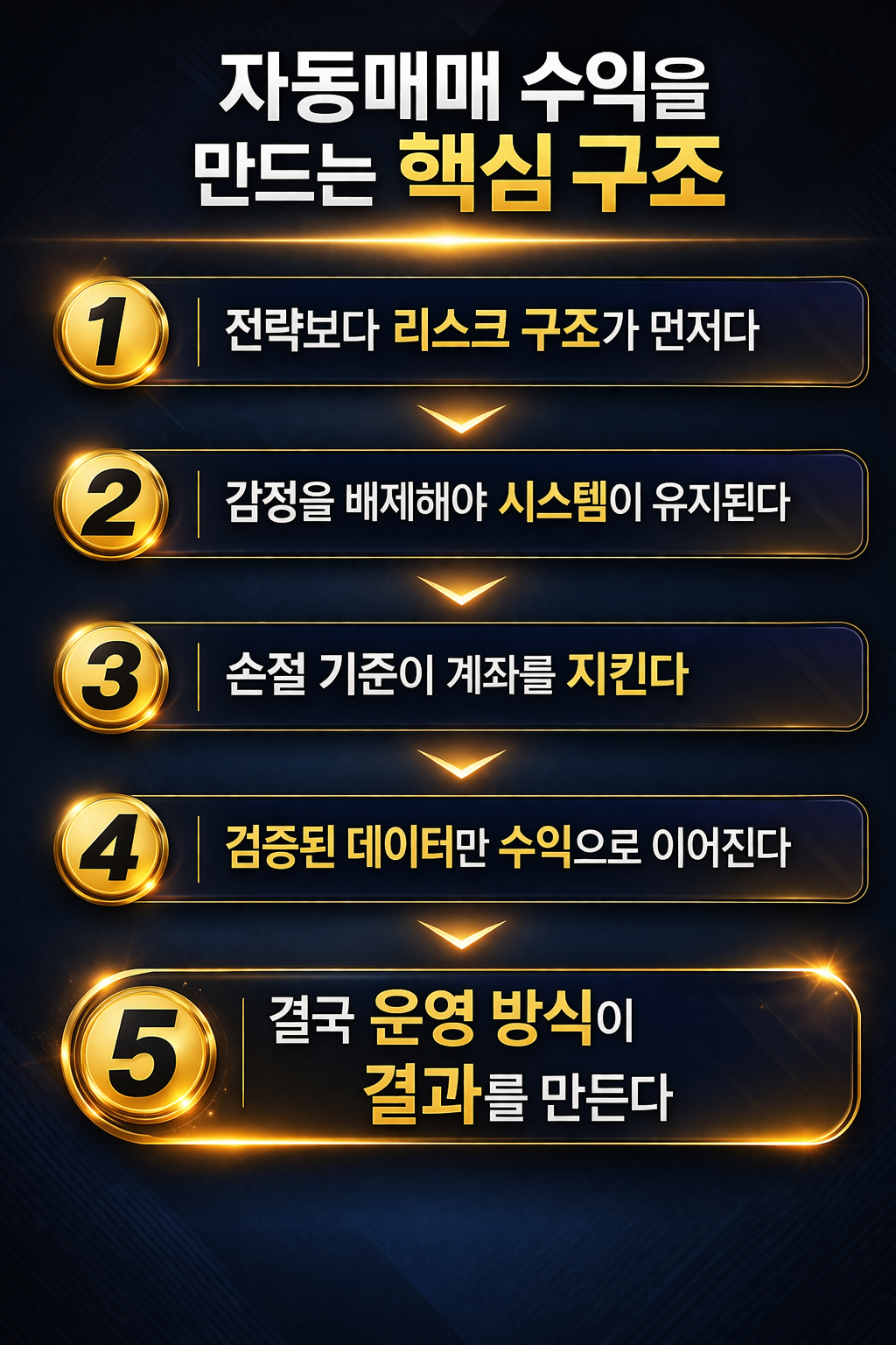 자동매매 수익을 만드는 핵심 구조를 5단계로 정리하고 손절 기준과 운영 방식의 중요성을 강조한 재테크 인포그래픽 이미지