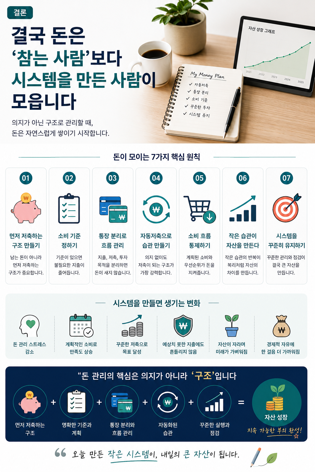 소비 통제 시스템과 자동저축 습관을 통해 자산을 늘리는 과정을 현대적인 재테크 스타일로 정리한 인포그래픽 이미지