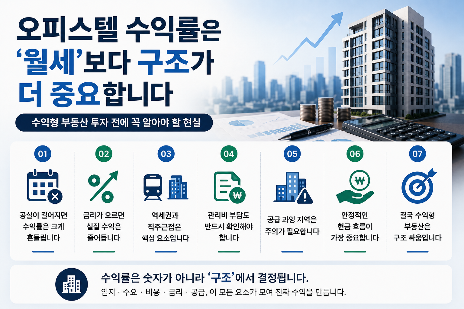 오피스텔 임대수익률 구조와 공실·금리·입지 영향을 현대적인 부동산 투자 스타일로 정리한 인포그래픽 이미지로, 도시 배경과 건물 모형, 수익률 그래프, 금융 데이터 요소가 함께 구성된 재테크 콘텐츠 디자인