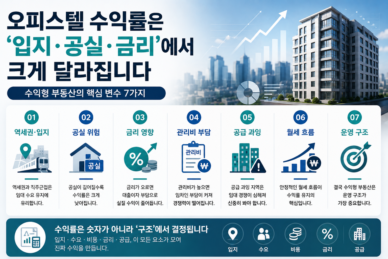 오피스텔 임대수익률에 영향을 주는 입지·공실·금리 요소를 현대적인 부동산 투자 스타일로 표현한 인포그래픽 이미지로, 도시 배경과 오피스텔 건물, 수익률 그래프, 금융 데이터 요소가 함께 구성된 재테크 콘텐츠 디자인
