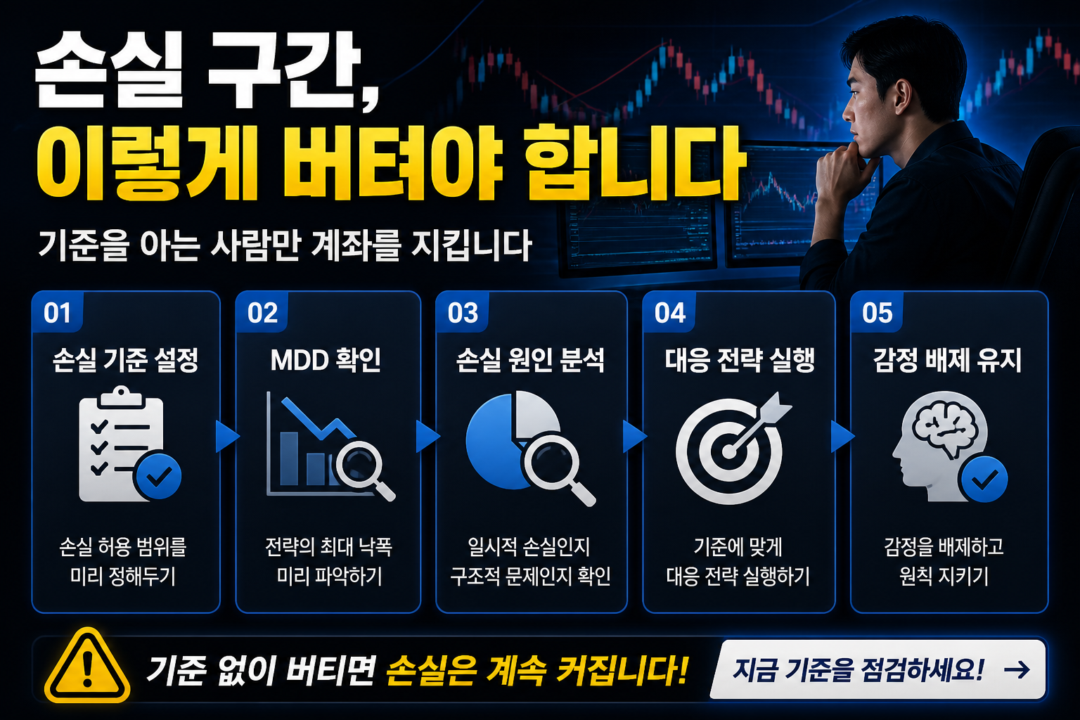 차트 하락 배경 앞에서 노트북을 보며 분석하는 인물과 함께 ‘손실 구간, 이렇게 버텨야 합니다’, ‘손실 관리 기준’, ‘버티는 기준 중요’ 문구가 강조된 현대적인 홈판용 중간 인포그래픽 이미지