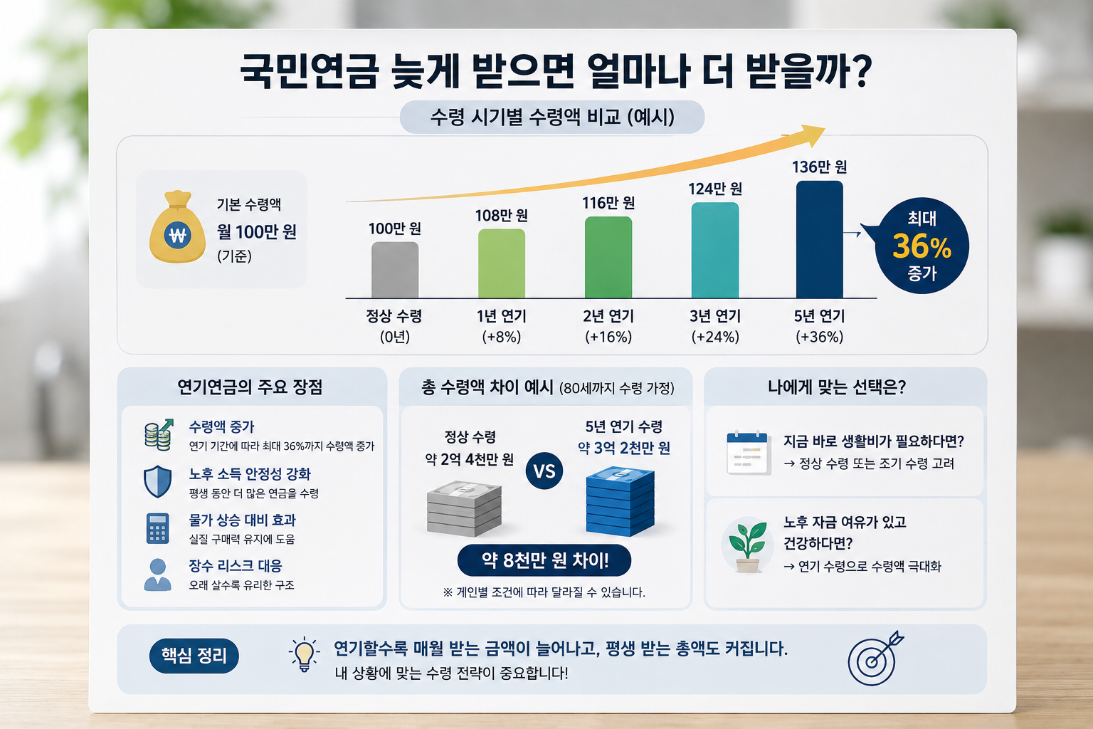 국민연금 연기수령에 따른 수령액 증가 효과와 총수령액 차이를 비교한 현대적인 금융 인포그래픽으로, 연기 기간별 수령액 그래프와 장점 분석이 포함된 이미지.
