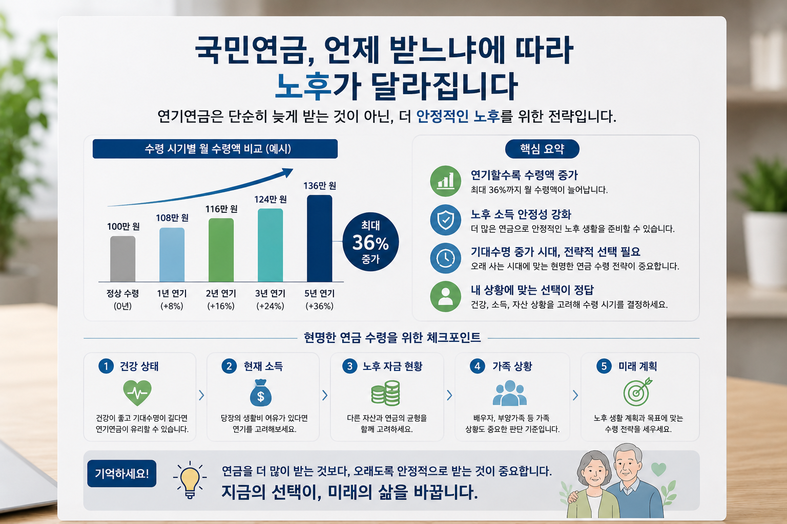 국민연금 수령 시기에 따른 노후 준비 전략을 설명하는 현대적인 인포그래픽 이미지로, 연기연금 수령액 증가 효과와 연금 수령 전 체크포인트를 시각적으로 정리한 금융 정보 콘텐츠.