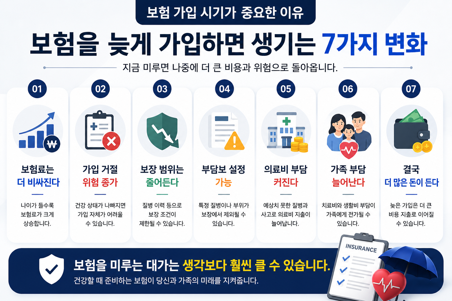 현대적인 블루 톤 디자인의 전체 화면형 보험 인포그래픽 이미지. 보험 가입을 늦출 경우 발생하는 보험료 상승, 가입 거절 위험, 보장 축소, 부담보 설정, 의료비 증가, 가족 부담 확대, 장기 비용 증가 등의 내용을 아이콘과 함께 시각적으로 정리한 실사형 정보 이미지.