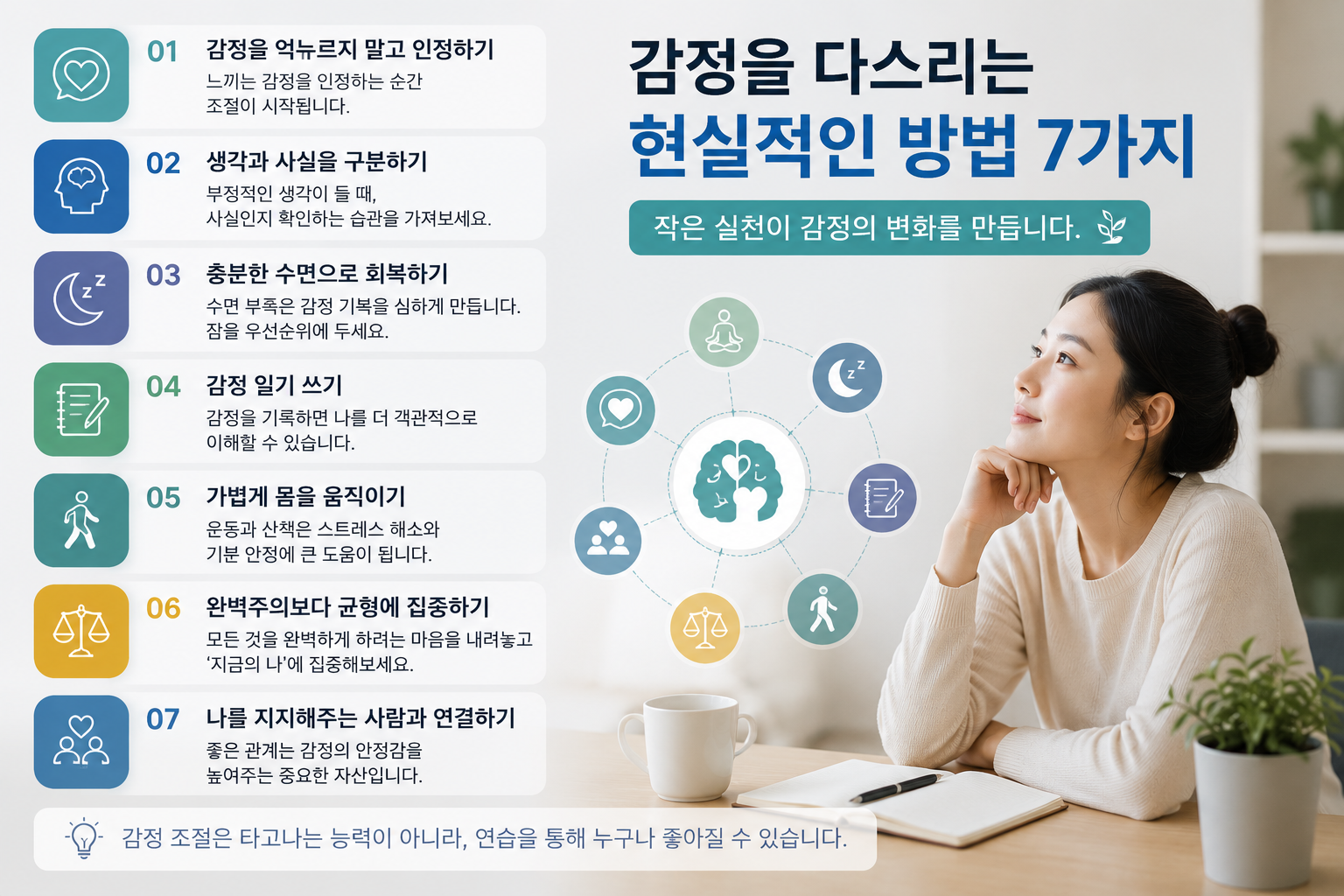 감정 기복을 조절하는 실천 방법을 설명하는 현대적인 자기계발 인포그래픽으로, 노트에 감정을 기록하는 사람, 명상하는 인물, 산책하는 모습, 수면과 휴식을 상징하는 아이콘이 배치되어 있습다. 감정 인정하기, 인지 조절, 수면 관리, 운동, 감정 기록 등의 핵심 방법을 실사형 디자인으로 표현한 이미지.