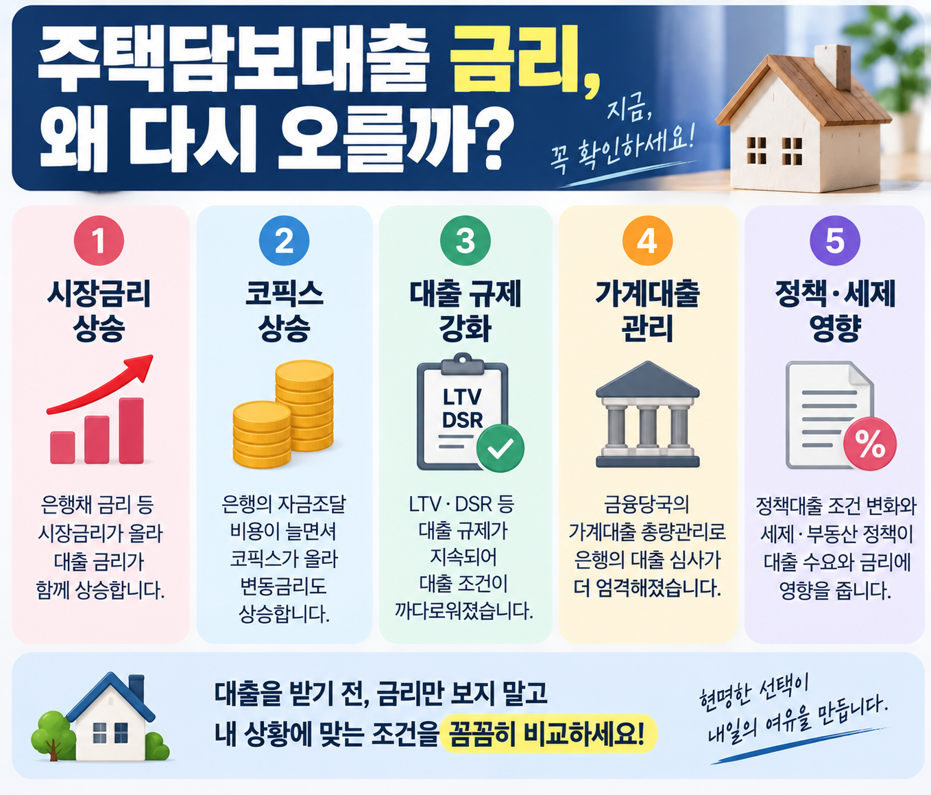 2026 주택담보대출 금리 상승 원인 5가지 인포그래픽